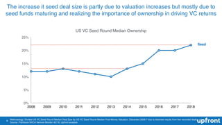 9
US VC Seed Round Median Ownership
0%
5%
10%
15%
20%
25%
2008 2009 2010 2011 2012 2013 2014 2015 2016 2017 2018
Methodolo...