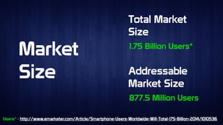 Market
Size
Market
Size
Total Market
Size
Total Market
Size
Addressable
Market Size
Addressable
Market Size
1.75 Billion Users*1.75 Billion Users*
877.5 Million Users877.5 Million Users
Users* - http://www.emarketer.com/Article/Smartphone-Users-Worldwide-Will-Total-175-Billion-2014/1010536Users* - http://www.emarketer.com/Article/Smartphone-Users-Worldwide-Will-Total-175-Billion-2014/1010536
 