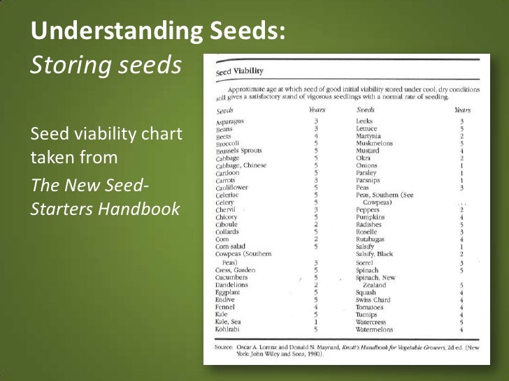 Understanding SeedsStoring seedsSeed viability charttaken