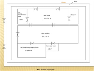 Monday, September 25, 2017
Fig. Building layout plan
Office,
miscellaneous
store
50 m2
Plant building
10 m x 20 m
Receiving cum drying platform
10 m x 10 m
Generator room
25 m2
Seed store
10 m x 20 m
Road
Laboratory
8
Harsh
 