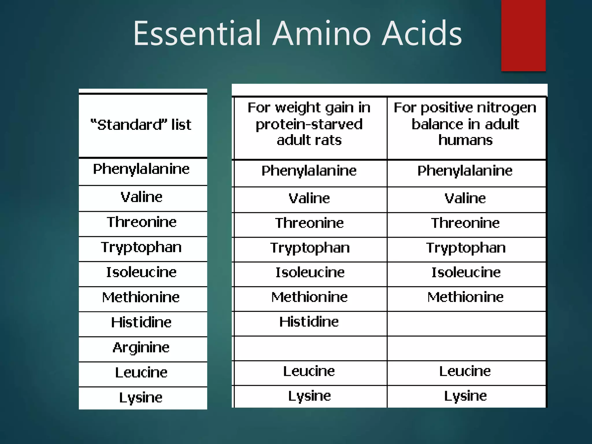 Essential Amino Acids
 