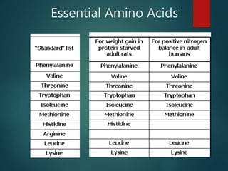 Essential Amino Acids
 