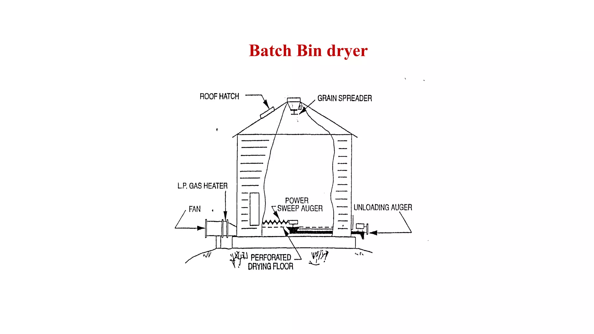 Batch Bin dryer
 