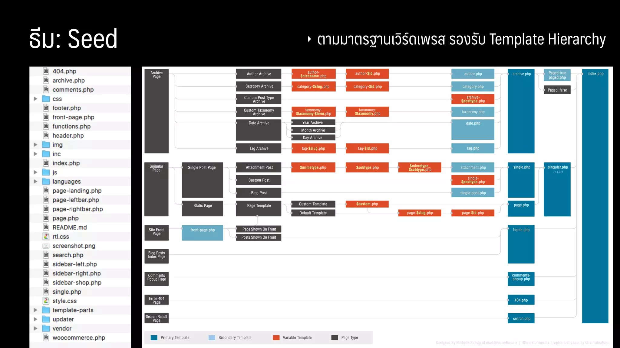 ธีม: Seed ‣ ตามมาตรฐานเวิร์ดเพรส รองรับ Template Hierarchy
 