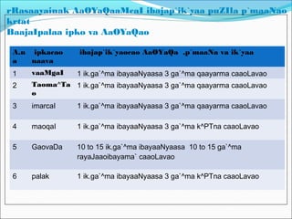 rRasaayainak AaOYaQaaMcaI ibajap`ik`yaa puZIla p`maaNao
krtat
BaajaIpalaa ipko va AaOYaQao
A.n
a
ipkacao
naava
ibajap`ik`yaocao AaOYaQa ,p`maaNa va ik`yaa
1 vaaMgaI 1 ik.ga`^ma ibayaaNyaasa 3 ga`^ma qaayarma caaoLavao
2 Taoma^Ta
o
1 ik.ga`^ma ibayaaNyaasa 3 ga`^ma qaayarma caaoLavao
3 imarcaI 1 ik.ga`^ma ibayaaNyaasa 3 ga`^ma qaayarma caaoLavao
4 maoqaI 1 ik.ga`^ma ibayaaNyaasa 3 ga`^ma k^PTna caaoLavao
5 GaovaDa 10 to 15 ik.ga`^ma ibayaaNyaasa 10 to 15 ga`^ma
rayaJaaoibayama` caaoLavao
6 palak 1 ik.ga`^ma ibayaaNyaasa 3 ga`^ma k^PTna caaoLavao
 