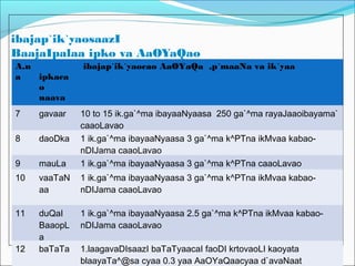 ibajap`ik`yaosaazI
BaajaIpalaa ipko va AaOYaQao
A.n
a ipkaca
o
naava
ibajap`ik`yaocao AaOYaQa ,p`maaNa va ik`yaa
7 gavaar 10 to 15 ik.ga`^ma ibayaaNyaasa 250 ga`^ma rayaJaaoibayama`
caaoLavao
8 daoDka 1 ik.ga`^ma ibayaaNyaasa 3 ga`^ma k^PTna ikMvaa kabao-
nDIJama caaoLavao
9 mauLa 1 ik.ga`^ma ibayaaNyaasa 3 ga`^ma k^PTna caaoLavao
10 vaaTaN
aa
1 ik.ga`^ma ibayaaNyaasa 3 ga`^ma k^PTna ikMvaa kabao-
nDIJama caaoLavao
11 duQaI
BaaopL
a
1 ik.ga`^ma ibayaaNyaasa 2.5 ga`^ma k^PTna ikMvaa kabao-
nDIJama caaoLavao
12 baTaTa 1.laagavaDIsaazI baTaTyaacaI faoDI krtovaoLI kaoyata
blaayaTa^@sa cyaa 0.3 yaa AaOYaQaacyaa d`avaNaat
 