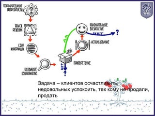 Задача – клиентов осчастливить,
недовольных успокоить, тех кому не продали,
продать
 
