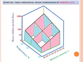 Meanvalidityperiod,Days
T
em
perature, °C
IsometrIc three dImensIonal graph (nomograph) by roberts,1973
1000
100
19 18 17 16 15 14 13 12
10
0
25
35
45
Moisture content, %
 