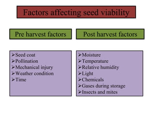 Factors affecting seed viability
Pre harvest factors Post harvest factors
Seed coat
Pollination
Mechanical injury
Weather condition
Time
Moisture
Temperature
Relative humidity
Light
Chemicals
Gases during storage
Insects and mites
 