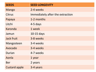 SEEDS SEED LONGEVITY
Mango 2-4 weeks
Citrus Immediately after the extraction
Papaya 1-2 months
Litchi 4-5 days
Karonda 1 week
Jamun 10-15 days
Jack fruit 3-8 weeks
Mangosteen 3-4 weeks
Avocado 3-4 weeks
Durian 4-7 weeks
Aonla 1 year
Ber 2 years
Custard apple 3-4 years
 