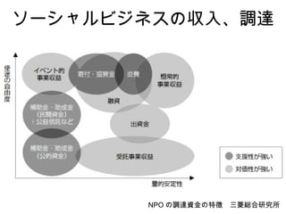 ソーシャルビジネスの収入、調達




       NPO の調達資金の特徴　三菱総合研究所
 