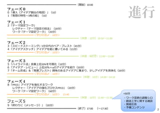 ━━━━━━━━━━━━━━━━━━━━━━━━━━（開始）10:00
フェーズ０
０「導⼊（アイデア創出の地図）」（10）
１「発想の特性〜3枚の絵」（10）

フェーズ１
                                                   進行
２「テーマ設定ワーク」
  レクチャー「テーマ設定の技法」（20分）
  ワーク「テーマ設定ワーク」（20分）
━━━━━━━━━━＜学びの活〆：10分＞
━━━━━━━━━━━━━━━━━━━━━━━━━━━（休憩：10分）10:50〜11:00
フェーズ２
３「スピードストーミング」5分交代のペア・ブレスト（45分）
４「アイデアスケッチ」アイデアを紙に書いてみる（15分）
━━━━━━━━━━＜学びの活〆：10分＞
━━━━━━━━━━━━━━━━━━━━━━━━━━━（休憩：60分）12:00〜13:00
フェーズ３
５「ハイライト法」良案上位20%を可視化（10分）
６「アイデア・レビュー」上位20％＋αのアイデアを紹介（20分）
７「チーム形成」＆「発展ブレスト」興味のあるアイデアに集まり、少しアイデアを具体化（20分）
━━━━━━━━━━＜学びの活〆：10分＞
━━━━━━━━━━━━━━━━━━━━━━━━━━━━（休憩：10分）14:00〜14:10
フェーズ４
８「PPCO」アイデアを強化するワーク
  レクチャー「アイデアの強化プロセスPPCO」（20分）
  ワーク「テーマ設定ワーク」（60分）
━━━━━━━━━━＜学びの活〆：10分＞ 15:40                      +50分
━━━━━━━━━━━━━━━━━━━━━━━━━━━（休憩：10分）15:40〜15:50   ・ワーク深耕の調整シロ
フェーズ５                                            ・創造⼯学に関する雑談
９「終わりに（メッセージ）」（20分）                              ・質疑応答
━━━━━━━━━━━━━━━━━━━━━━━━━━（終了）17:00   （〜17:30）   ・予備コンテンツ
                                                               2
 