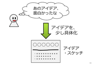 あのアイデア、
⾯⽩かったな


       アイデアを、
        少し具体化

○○○○○○
              アイデア
・＊＊＊＊＊＊＊＊＊＊   ・スケッチ
・＊＊＊＊＊＊＊
・＊＊＊＊＊＊＊＊＊
                      68
 