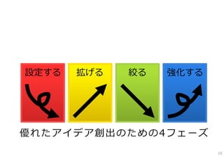 設定する   拡げる   絞る   強化する




優れたアイデア創出のための4フェーズ
                         10
 