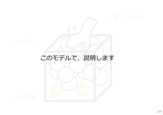 「思いついた」



〇＝平凡


       このモデルで、説明します




☆＝独創

                           100
 