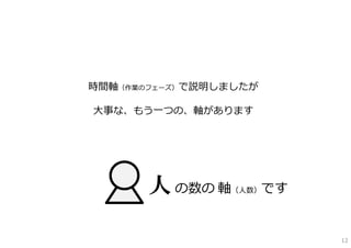 時間軸（作業のフェーズ）で説明しましたが

⼤事な、もう⼀つの、軸があります




       人 の数の 軸  （⼈数）   です


                            12
 