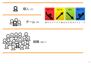 個⼈（1）      設定する     拡げる       絞る     強化する




 チーム（4）   優 れ た ア イ デ ア 創 出 の た め の 4 フ ェ ー ズ




    組織（20〜）




                                                16
 