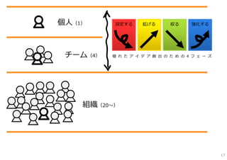 個⼈（1）      設定する     拡げる       絞る     強化する




 チーム（4）   優 れ た ア イ デ ア 創 出 の た め の 4 フ ェ ー ズ




    組織（20〜）




                                                17
 