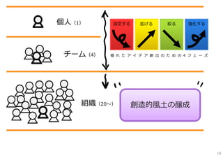 個⼈（1）      設定する     拡げる       絞る     強化する




 チーム（4）   優 れ た ア イ デ ア 創 出 の た め の 4 フ ェ ー ズ




    組織（20〜）       創造的⾵⼟の醸成




                                                18
 