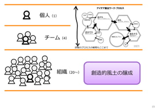個⼈（1）



 チーム（4）
          詳細のプロセスの範疇もここまで




    組織（20〜）      創造的⾵⼟の醸成




                            19
 