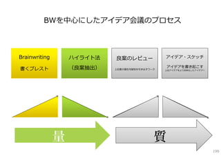 BWを中⼼にしたアイデア会議のプロセス



Brainwriting       ハイライト法   良案のレビュー             アイデア・スケッチ

書くブレスト             （良案抽出）   上位案の潜在可能性を引き出すワーク
                                                アイデアを書き起こす
                                                上位アイデアをより具体化したアイデアへ




               量                            質
                                                                      199
 