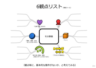 6観点リスト                 （補助ツール）




       「五感で感じるもの」         「⼈」




                その事業
                                「モノ」
 「意味、価値、お⾦
  ⼿にとれないもの」




      「取り巻く環境、時間、      「プロセスや関係性」
       ⼈間よりずっと⼤きいもの」




（観点毎に、基本的な要件がないか、と考えてみる）                  211
 