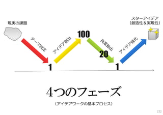 スターアイデア
現実の課題                              （創造性＆実現性）


                  100

                        20
        1                      1


        ４つのフェーズ
            （アイデアワークの基本プロセス）
                                          222
 