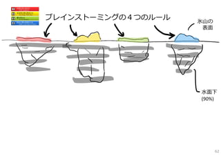 ブレインストーミングの４つのルール   氷⼭の
                     表⾯




                    ⽔⾯下
                    (90%)




                          62
 