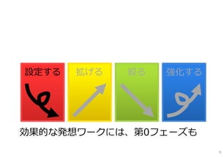 設定する   拡げる   絞る   強化する




効果的な発想ワークには、第0フェーズも
                         9
 
