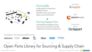 Manufacturing Service GuidePlease help us share:)
Open Parts Library for Sourcing & Supply Chain
•1500	
  popular	
  components	
  
•Suﬃcient	
  stock	
  
•Veriﬁed	
  source	
  and	
  quality	
  
•Open	
  source	
  EDA	
  library	
  
Sharing OPL
•Embedded	
  knowledge	
  sharing	
  
•Assure	
  cost,	
  lead-­‐4me	
  &	
  quality	
  
•Op4mized	
  manufacturing	
  process
Cad Library
EDA
Component
library
Available in the following EDA format:
Sharing Supply Chain
=
 