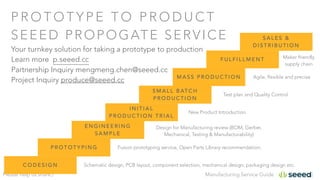 Manufacturing Service GuidePlease help us share:)
P R O T O T Y P E T O P R O D U C T
S E E E D P R O P O G AT E S E R V I C E
C O D E S I G N
P R O T O T Y P I N G
E N G I N E E R I N G
S A M P L E
I N I T I A L
P R O D U C T I O N T R I A L
S M A L L B AT C H
P R O D U C T I O N
M A S S P R O D U C T I O N
F U L F I L L M E N T
S A L E S &
D I S T R I B U T I O N
Schematic design, PCB layout, component selection, mechanical design, packaging design etc.
Fusion prototyping service, Open Parts Library recommendation;
Design for Manufacturing review (BOM, Gerber,
Mechanical, Testing & Manufacturability)
New Product Introduction
Test plan and Quality Control
Agile, flexible and precise
Maker friendly
supply chain
Your turnkey solution for taking a prototype to production
Learn more p.seeed.cc
Partnership Inquiry mengmeng.chen@seeed.cc
Project Inquiry produce@seeed.cc
 
