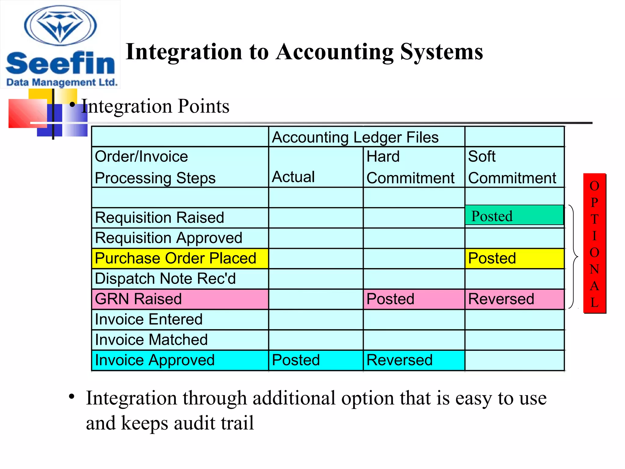 Integration to Accounting Systems
• Integration through additional option that is easy to use
and keeps audit trail
• Integration Points
Accounting Ledger Files
Order/Invoice
Processing Steps Actual
Hard
Commitment
Soft
Commitment
Requisition Raised
Requisition Approved
Purchase Order Placed Posted
Dispatch Note Rec'd
GRN Raised Posted Reversed
Invoice Entered
Invoice Matched
Invoice Approved Posted Reversed
Posted
O
P
T
I
O
N
A
L
O
P
T
I
O
N
A
L
 