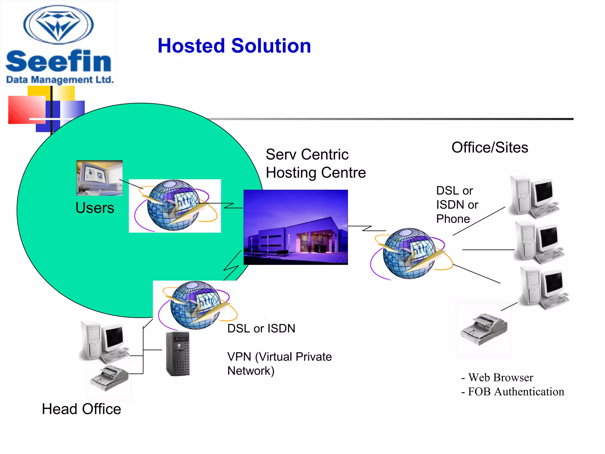 Serv Centric
Hosting Centre
Office/Sites
DSL or
ISDN or
Phone
- Web Browser
- FOB Authentication
Users
Head Office
DSL or ISDN
VPN (Virtual Private
Network)
Hosted Solution
 