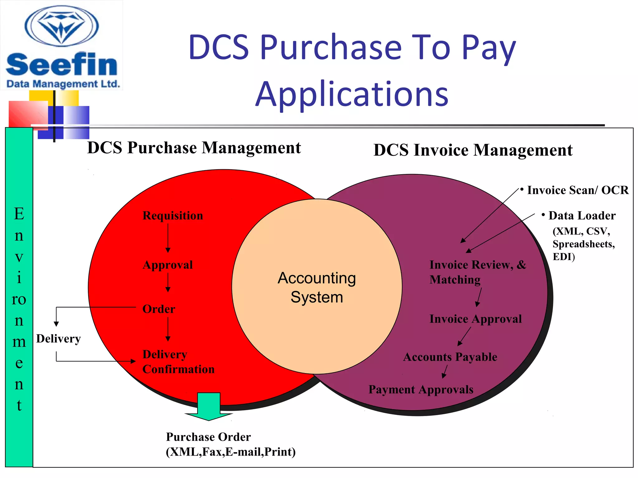 DCS Purchase To Pay
Applications
Accounting
System
DCS Purchase Management DCS Invoice Management
Requisition
Approval
Order
Delivery
Confirmation
Delivery
• Invoice Scan/ OCR
Invoice Review, &
Matching
Invoice Approval
Accounts Payable
• Data LoaderE
n
v
i
ro
n
m
e
n
t
Purchase Order
(XML,Fax,E-mail,Print)
(XML, CSV,
Spreadsheets,
EDI)
Payment Approvals
 