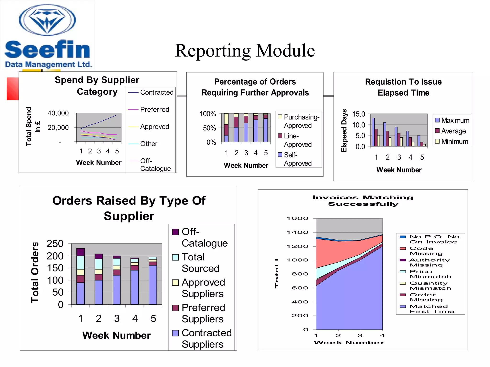 Reporting Module
Requistion To Issue
Elapsed Time
0.0
5.0
10.0
15.0
1 2 3 4 5
Week Number
ElapsedDays
Maximum
Average
Minimum
Orders Raised By Type Of
Supplier
0
50
100
150
200
250
1 2 3 4 5
Week Number
TotalOrders
Off-
Catalogue
Total
Sourced
Approved
Suppliers
Preferred
Suppliers
Contracted
Suppliers
Invoices Matching
Successfully
0
200
400
600
800
1000
1200
1400
1600
1 2 3 4
We e k Numbe r
TotalInvoices
No P.O. No.
On Invoice
Code
Missing
Authority
Missing
Price
Mismatch
Quantity
Mismatch
Order
Missing
Matched
First Time
Percentage of Orders
Requiring Further Approvals
0%
50%
100%
1 2 3 4 5
Week Number
Purchasing-
Approved
Line-
Approved
Self-
Approved
Spend By Supplier
Category
-
20,000
40,000
1 2 3 4 5
Week Number
TotalSpend
in£
Contracted
Preferred
Approved
Other
Off-
Catalogue
 