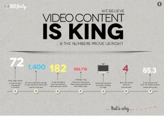Every single minute
72 hours of video
are uploaded
to YouTube
US users streamed an average
of 1,399 minutes of online video
content in Sept 2012
In 2012 182 million
Americans watched
videos online per month
Coldplay‘s song
»Princess of China« feat.
Rhianna was shared 886,718
times within 7 days
Online video demands
are close to reaching
TV range
More than 4 billion
videos are
watched daily
In 2012 85.3 percent
of the US Internet audience
viewed online video
WE BELIEVE
... & THe numbers prove US RIGHT
1
... that‘s why ...
 