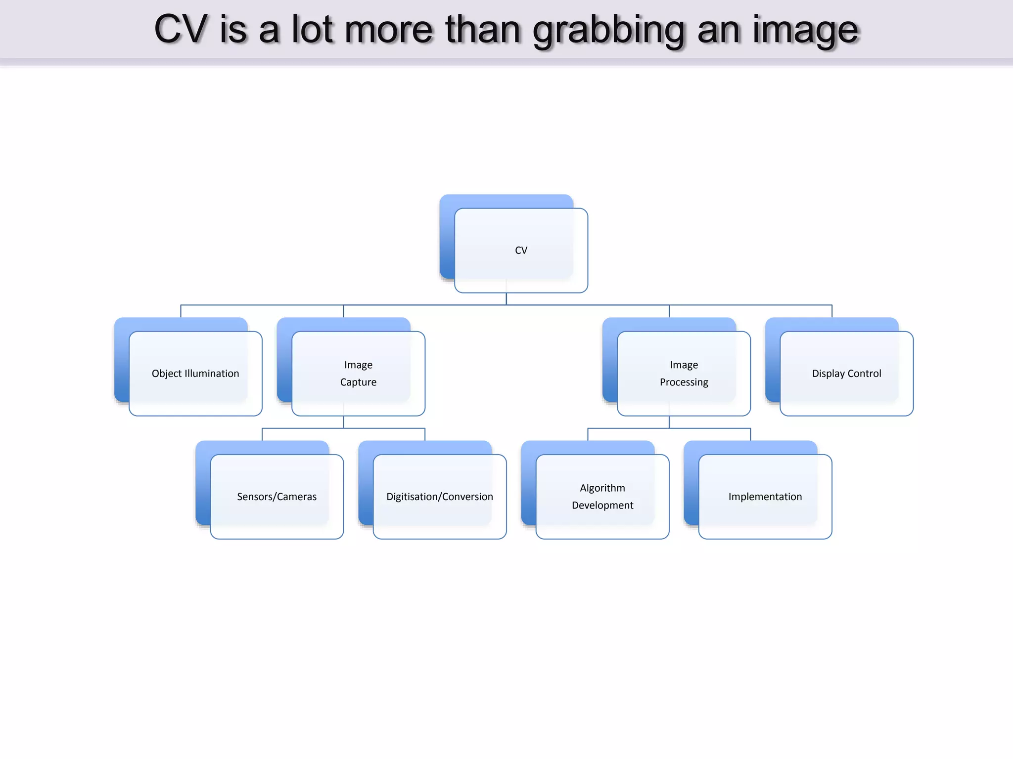 CV is a lot more than grabbing an image CV Object Illumination Image Capture Sensors/Cameras Digitisation/Conversion Image Processing Algorithm Development Implementation Display Control 