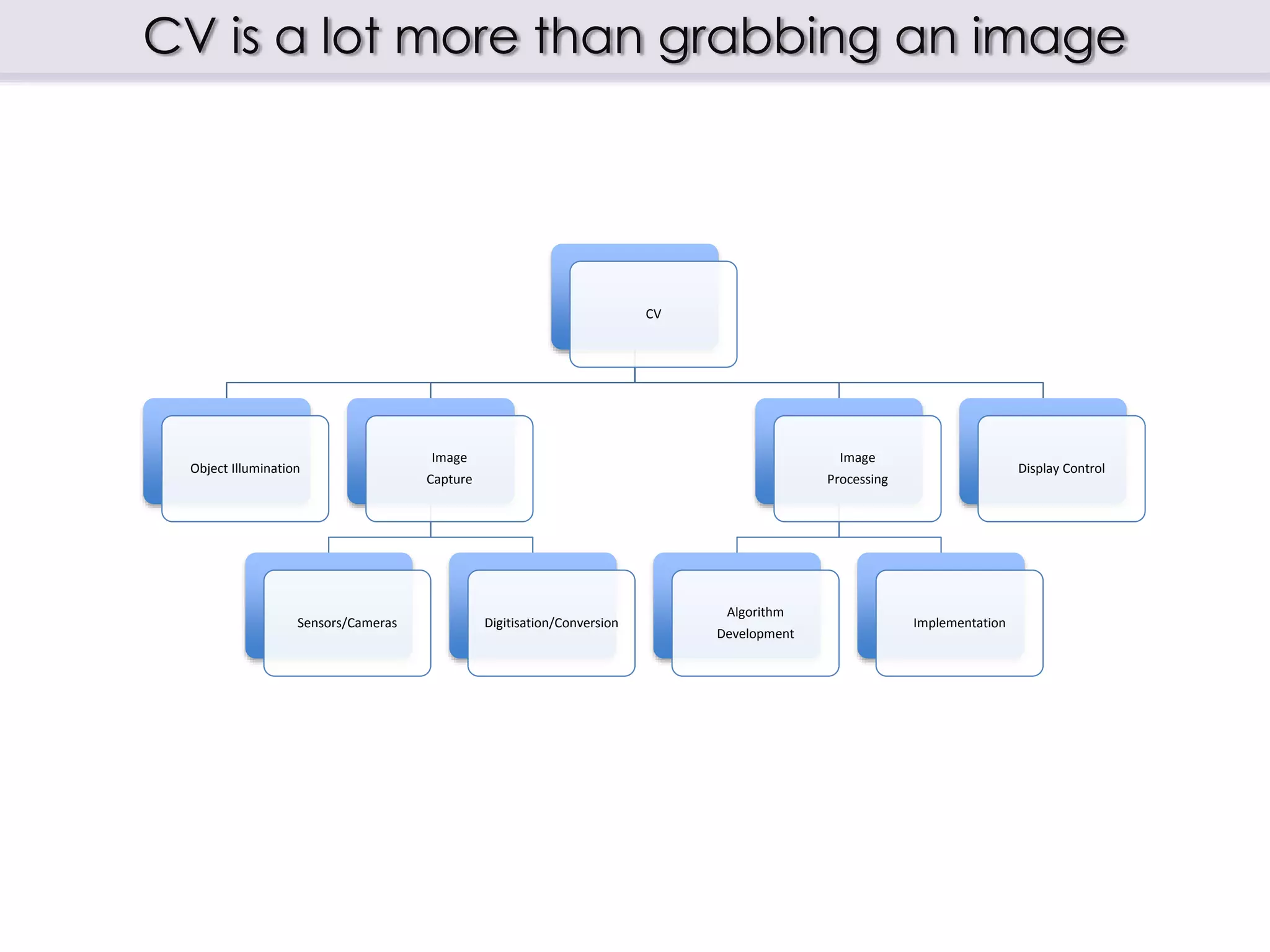 CV is a lot more than grabbing an image
CV
Object Illumination
Image
Capture
Sensors/Cameras Digitisation/Conversion
Image
Processing
Algorithm
Development
Implementation
Display Control
 