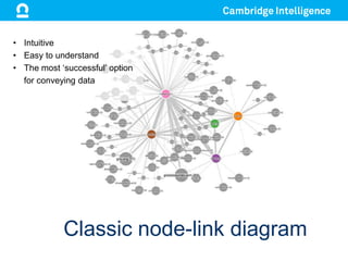Classic node-link diagram
• Intuitive
• Easy to understand
• The most ‘successful’ option
for conveying data
 