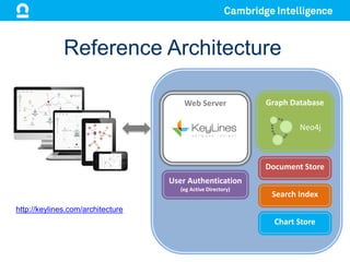 Graph Database
Neo4j
Web Server
Reference Architecture
Document Store
Search Index
User Authentication
(eg Active Directory)
Chart Store
http://keylines.com/architecture
 