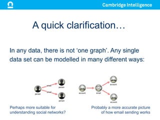 A quick clarification…
In any data, there is not ‘one graph’. Any single
data set can be modelled in many different ways:
Perhaps more suitable for
understanding social networks?
Probably a more accurate picture
of how email sending works
 