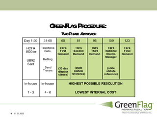 GreenFlag Procedure: Two-Phase Approach 