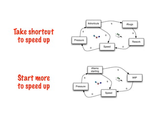#shortcuts
Pressure
#bugs
Rework
Speed
s
s
o
s
s
o
#items
starting
Pressure
WIP
Speed
s
s
o
s
o
Take shortcut
to speed up
Start more
to speed up
 