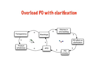 Overload PO with clariﬁcation
Transparency #backlogs
Product
wholeness
o
o
s
PO
anxiety
#stories in
one backlog
s
o
PO effort on
clariﬁcation
s#PO
s
s
 