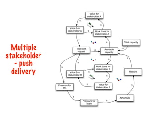 Multiple
stakeholder
- push
delivery
Work done for
stakeholder A
Voice from
stakeholder A
Value for
stakeholder A
Total work
request
Available
capacity
Total capacity
Work done for
stakeholder B
Voice from
stakeholder B
Value for
stakeholder B
s
s
s
s
s
s
s
s
o
s
s
s
Pressure for
PO
Pressure for
Team
#shortcuts
Rework
s
s
s
s
o
 