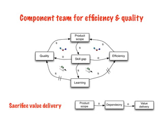 Component team for efﬁciency & quality
Skill gap
Product
scope
Efﬁciency
s
o
Learning
s
s
Quality
s
o
s
s
Product
scope
Dependecny Value
delivery
o o
Sacriﬁce value delivery
 