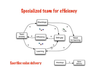 Skill gapEfﬁciency
Team
anxiety o
o
o
s
o
Need
for learning
Learning
s
#backlogs
os
Specialized team for efﬁciency
#backlogs
Value
delivery
o
Sacriﬁce value delivery
 