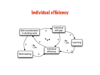 Individual
skill gap
o
o
Learning
Individual
efﬁciency
Multi-tasking
s
s
Skill consideration
in dividing work
o
s
o
Individual efﬁciency
 