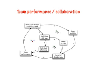 Individual
skill gap
o
o
Individual
efﬁciency
Team
performance
Team
stability
s
Skill consideration
in dividing work
o
Need
for help
Level of
Collaboration
s
s
s
o
s
Team performance / collaboration
 
