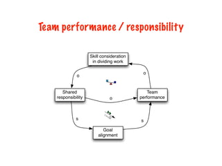 Team performance / responsibility
Team
performance
Shared
responsibility
Skill consideration
in dividing work
o
Goal
alignment
o
o
s s
 